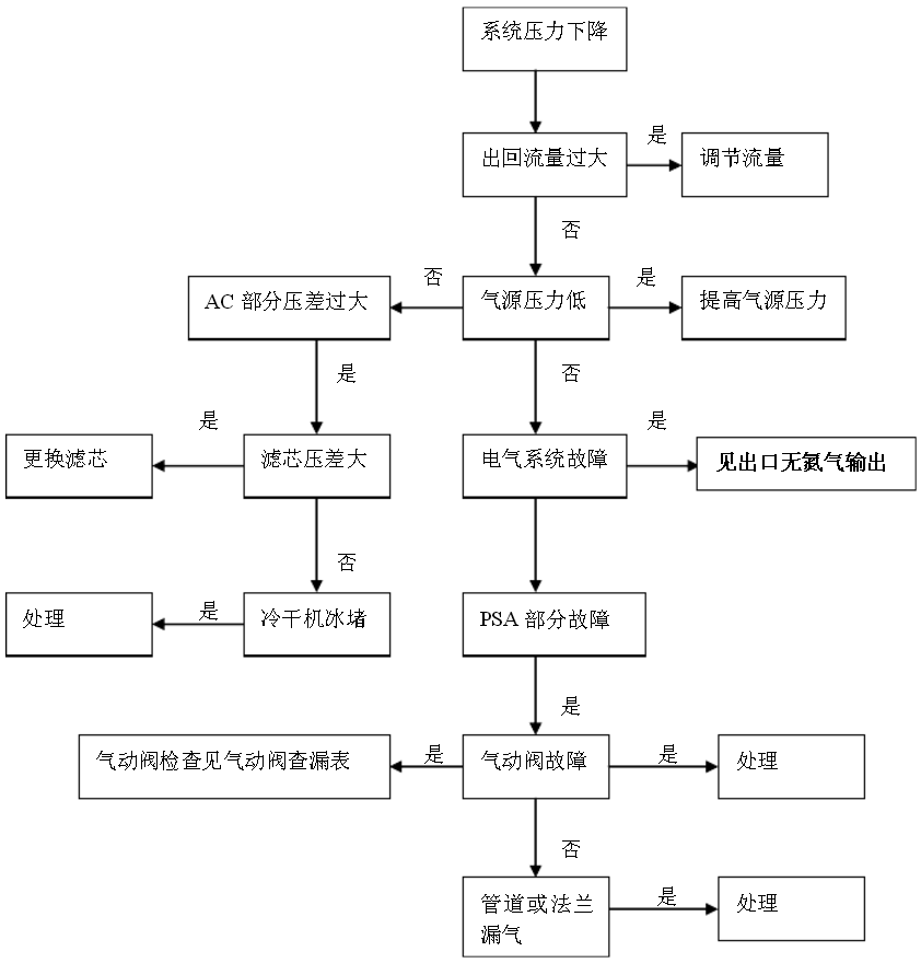 制氮設備故障排查解決的方法有哪些